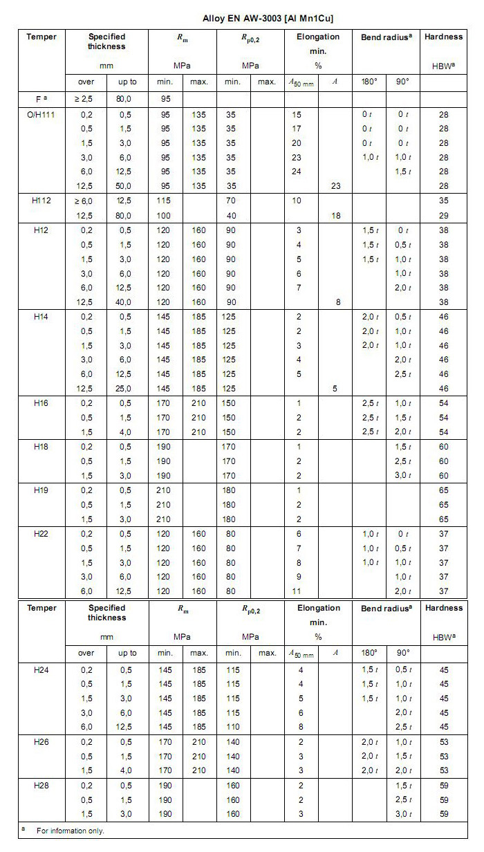 3003 Aluminum Plate Sheet Signi Aluminum